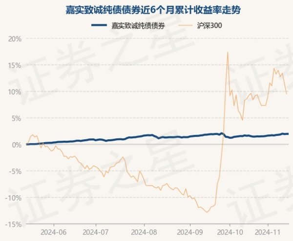 万博manbext网站登录app(中国)官方网站嘉实致诚纯债